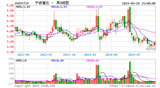 600724宁波富达周K