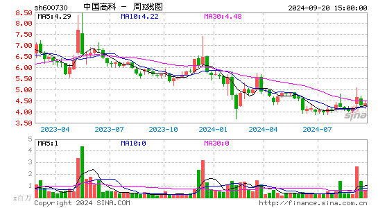 600730中国高科周K