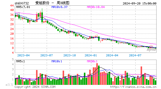 600732爱旭股份周K