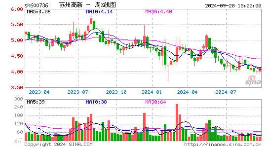 600736苏州高新周K