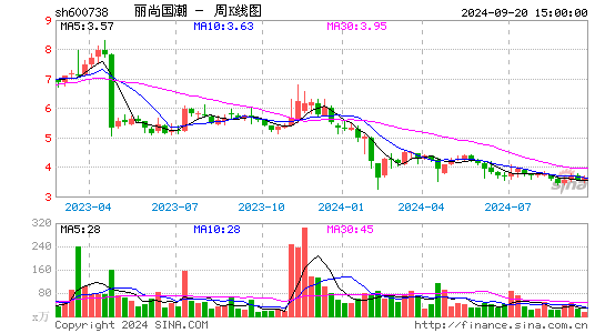 600738丽尚国潮周K