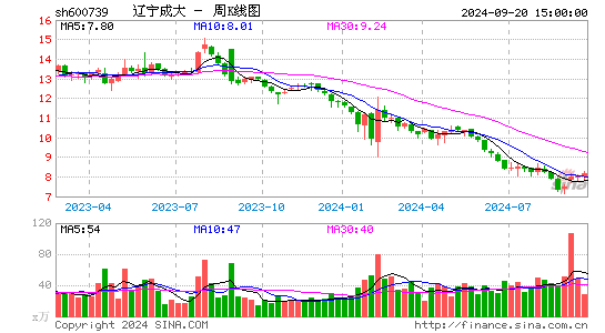 600739辽宁成大周K