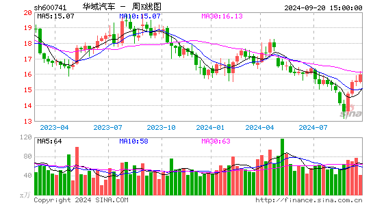 600741华域汽车周K