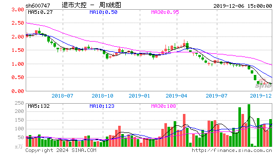 600747退市大控周K