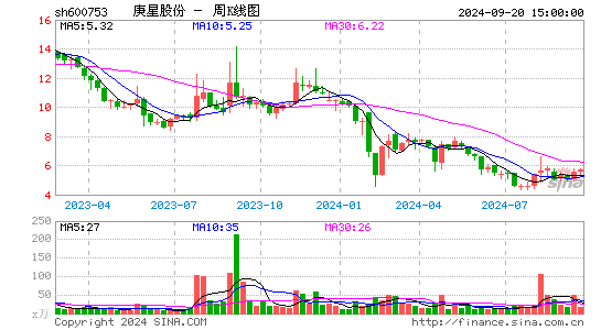 600753庚星股份周K