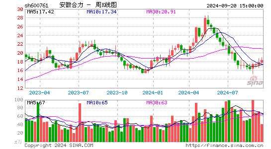 600761安徽合力周K