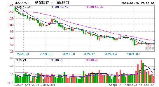 600763通策医疗周K