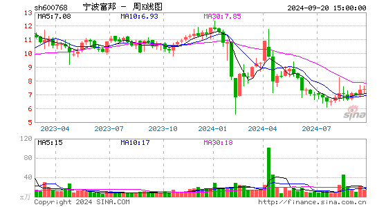 600768宁波富邦周K