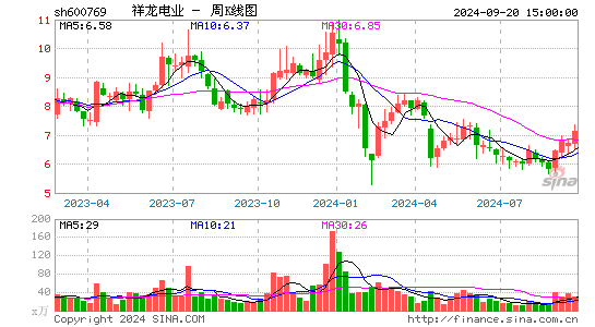 600769祥龙电业周K