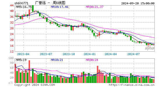 600771广誉远周K