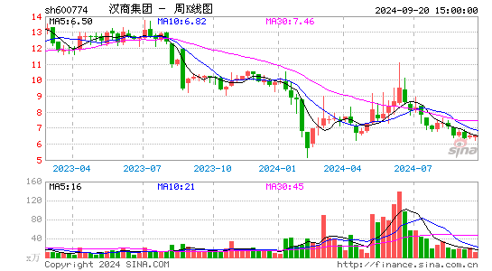 600774汉商集团周K