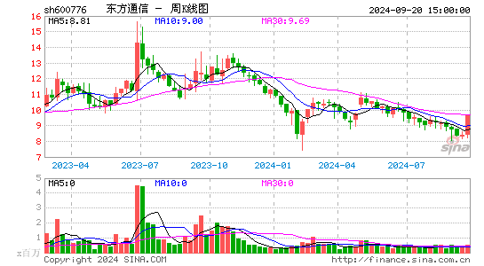 600776东方通信周K