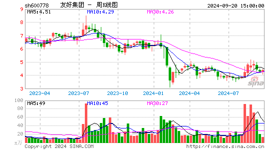 600778友好集团周K