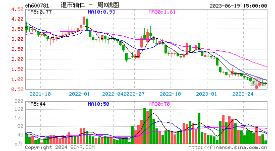 600781*ST辅仁周K