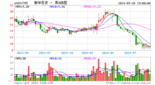 600785新华百货周K