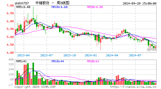 600787中储股份周K