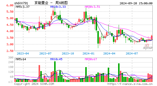 600791京能置业周K