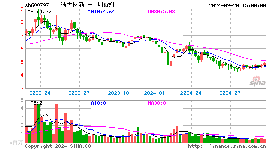 600797浙大网新周K