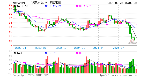 600801华新水泥周K