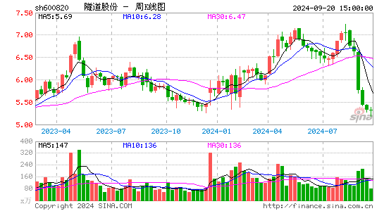 600820隧道股份周K