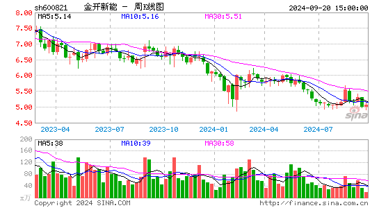 600821金开新能周K