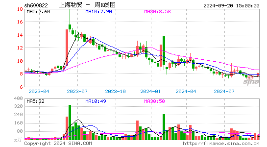 600822上海物贸周K