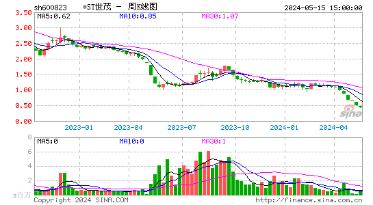 600823世茂股份周K