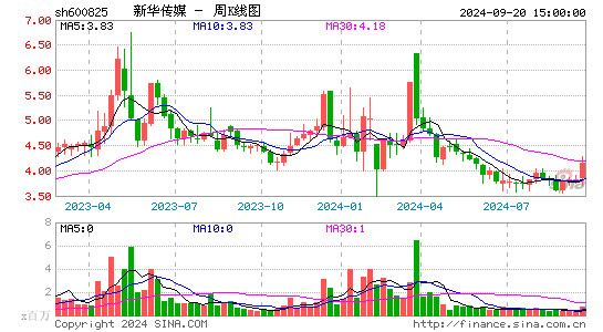 600825新华传媒周K