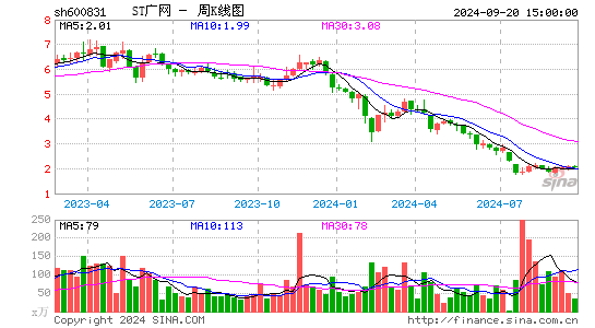 600831广电网络周K