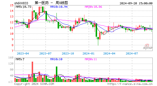 600833第一医药周K