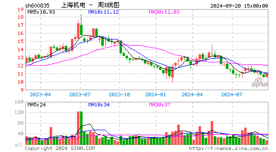 600835上海机电周K