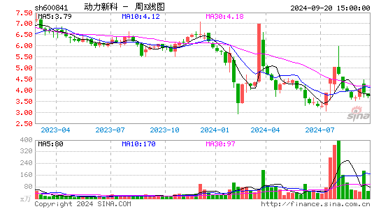 600841动力新科周K