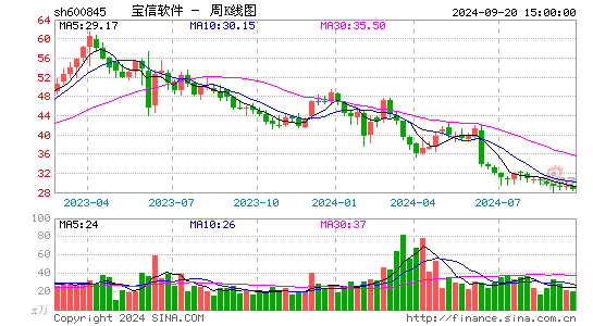 600845宝信软件周K