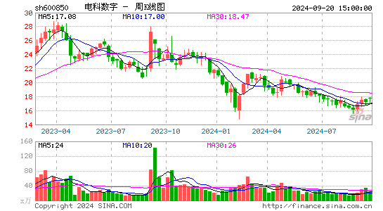 600850电科数字周K