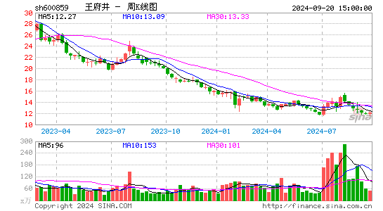 600859王府井周K