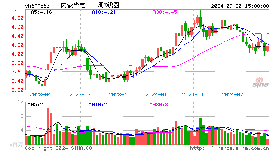 600863内蒙华电周K