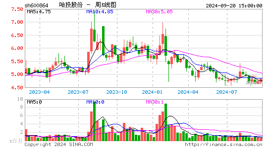 600864哈投股份周K