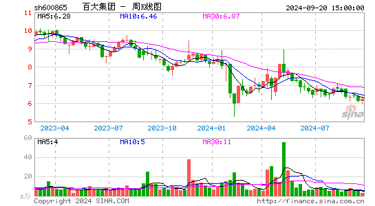 600865百大集团周K