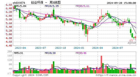 600874创业环保周K