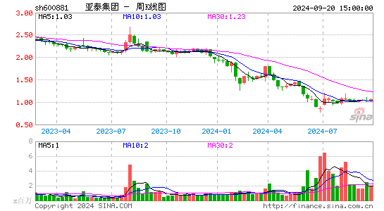 600881亚泰集团周K