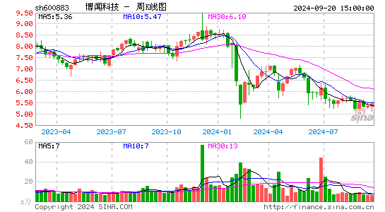 600883博闻科技周K