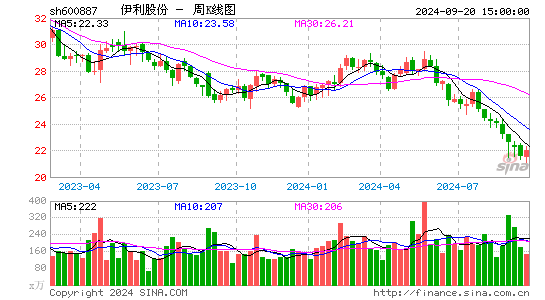 600887伊利股份周K