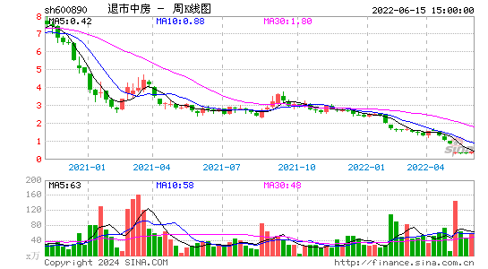 600890退市中房周K