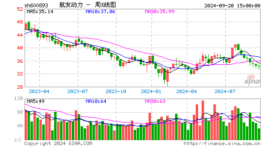 600893航发动力周K