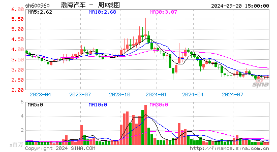 600960渤海汽车周K