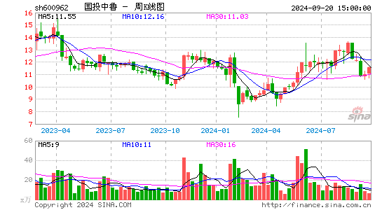 600962国投中鲁周K