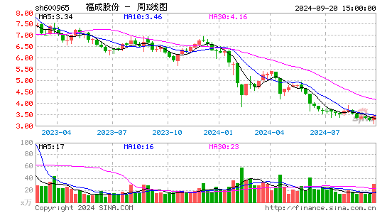 600965福成股份周K