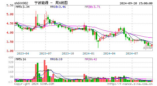 600982宁波能源周K