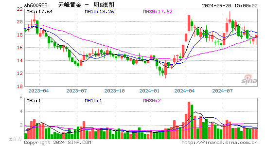 600988赤峰黄金周K