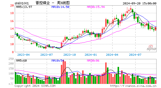 601001晋控煤业周K